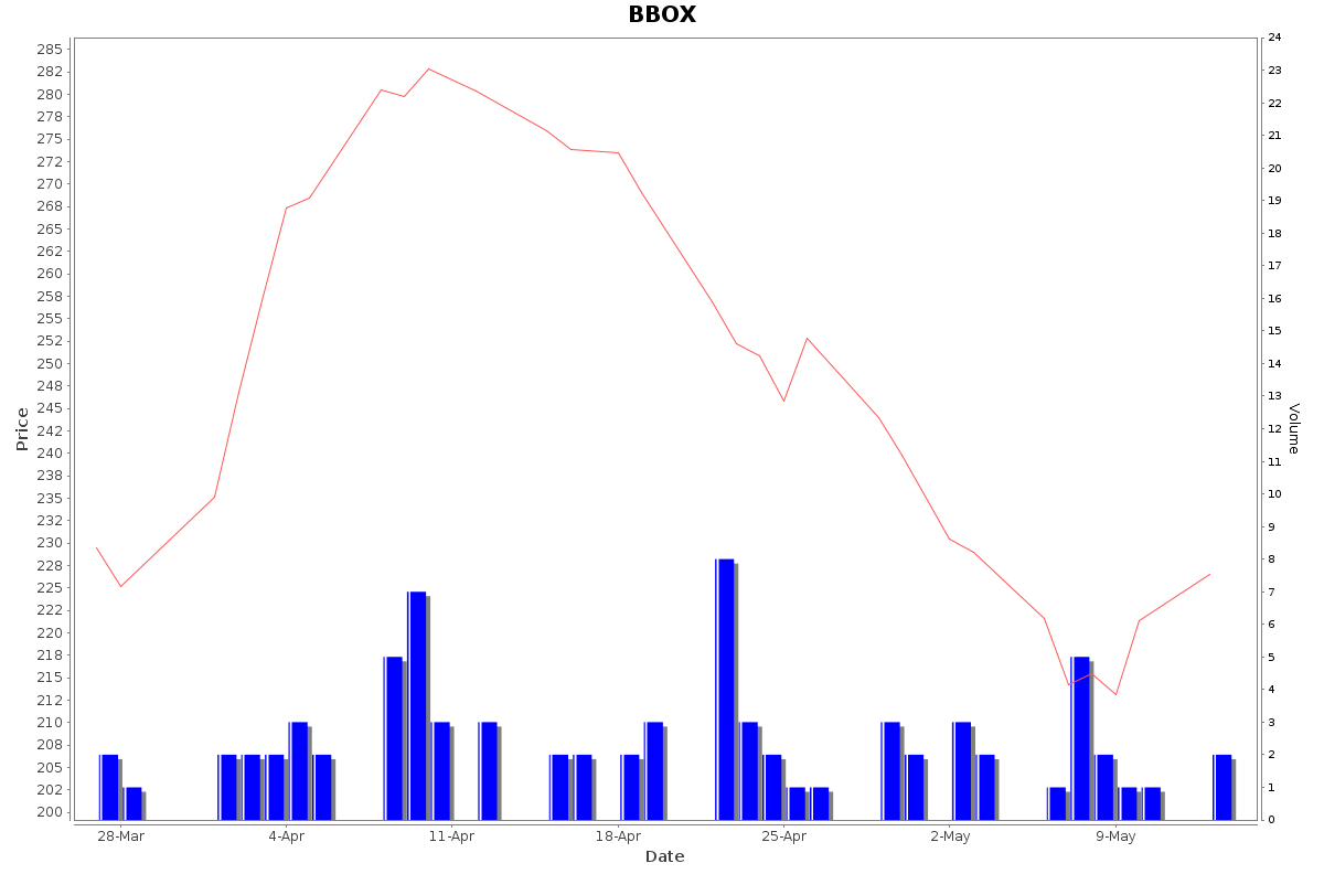 BBOX Daily Price Chart NSE Today